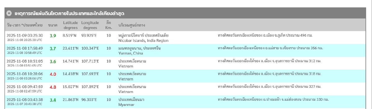 \"แผ่นดินไหว\" 9 พ.ย. 68  ไทยใกล้จุดแผ่นดินไหว ทั่วโลกเขย่าต่อเนื่อง