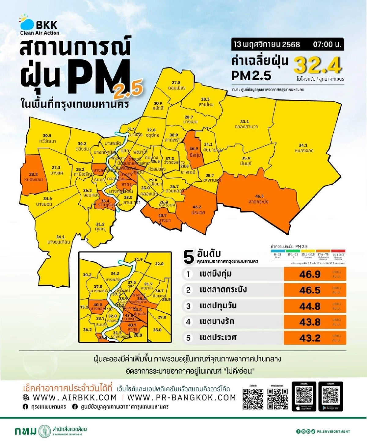 เช็กค่าฝุ่น PM 2.5 วันนี้ พื้นที่ กทม. คุณภาพอากาศระดับสีส้ม 10 เขต
