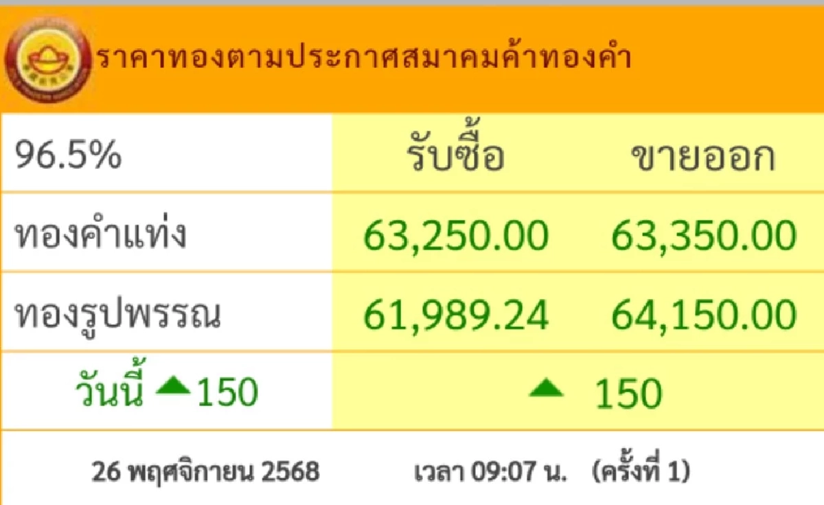 ราคาทอง วันนี้ 26 พ.ย. 68 เปิดตลาด "ปรับขึ้น" เช็กราคาทอง ล่าสุดกี่บาท