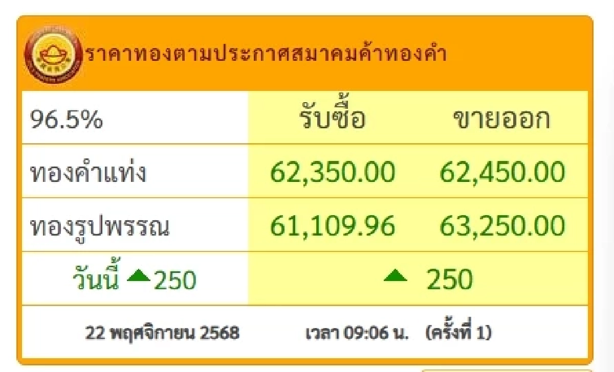 อัปเดต ราคาทอง วันนี้ 22 พ.ย. 68 ปรับตัวเพิ่มขึ้น เช็กราคาทอง ล่าสุดกี่บาท