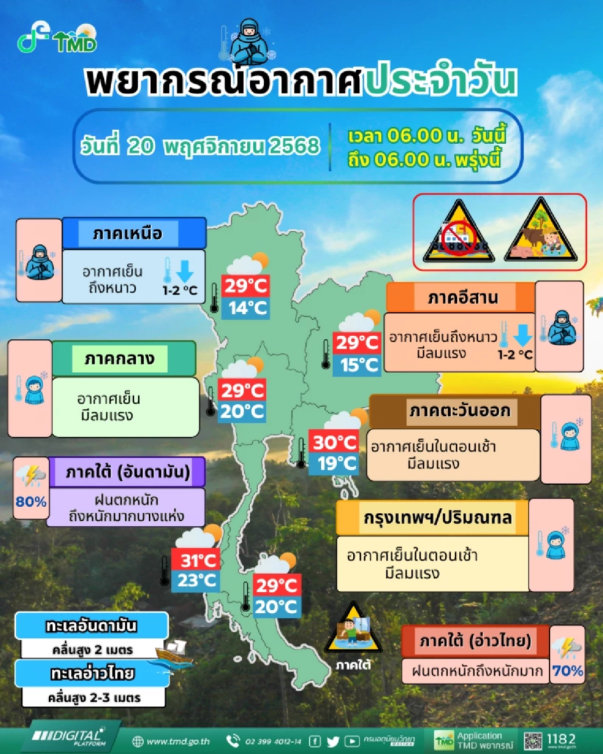 สภาพอากาศวันนี้ 20 พ.ย. เหนือ-อีสาน อุณหภูมิลดฮวบ ใต้เจอฝนหนัก คลื่นสูง 3 เมตร