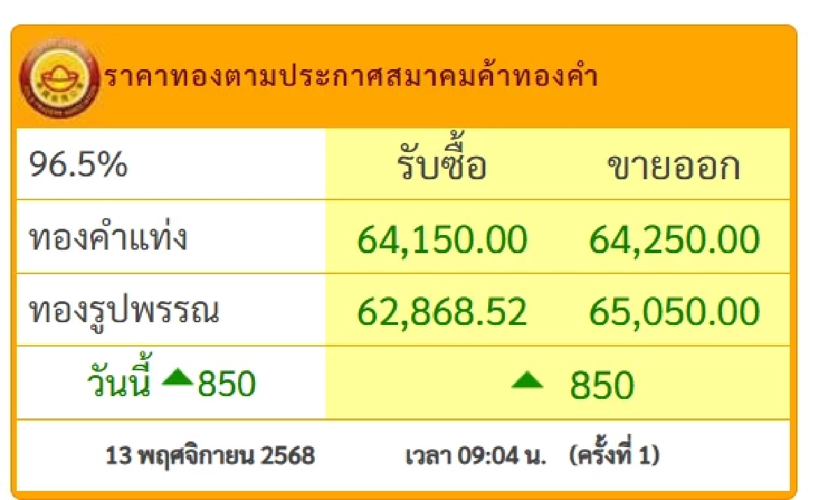 \'ราคาทองคำ วันนี้\' 13 พ.ย. 68 เช็กราคาทอง ล่าสุดกี่บาท \'บวก-ลบ\'อัปเดต