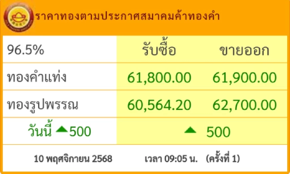 ราคาทอง วันนี้ 10 พ.ย. 68 ปรับขึ้นพรวด เช็กราคาทอง ล่าสุดกี่บาท
