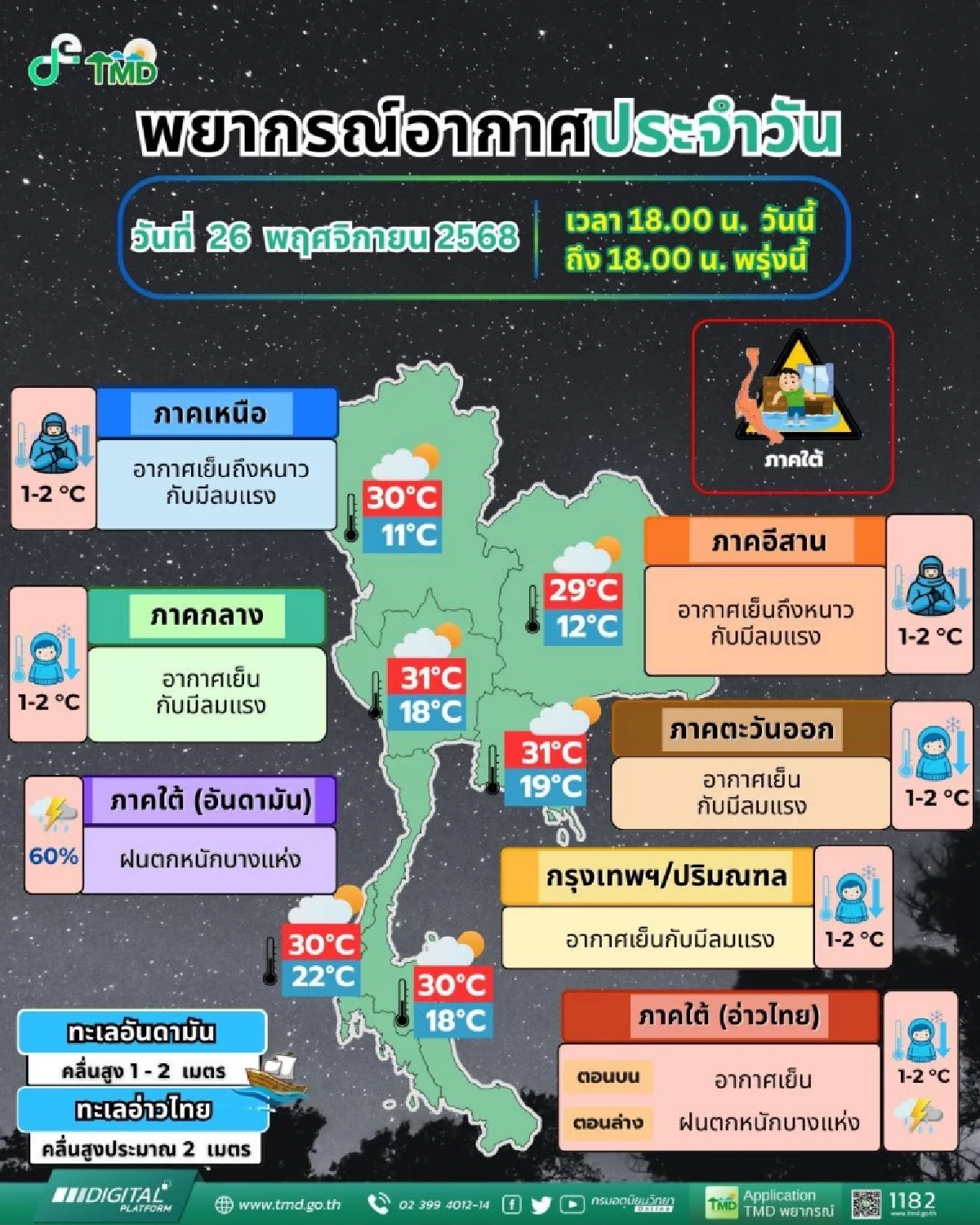 "พายุโคโตะ" ไม่เข้าแต่ไทยแต่หนาวปากสั่น ทั่วประเทศ! ภาคใต้ฝนหนักบางแห่ง