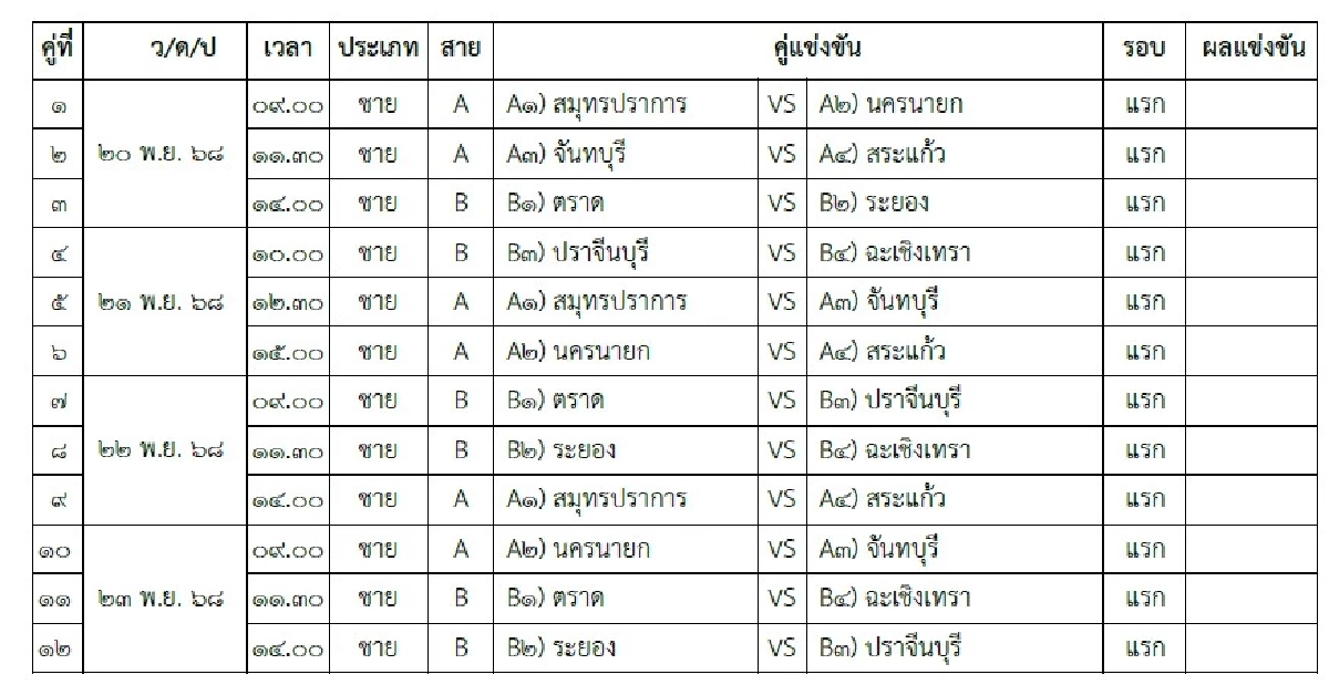 สรุปผลการแข่งขัน หมอนทองวิทยา แพ้จุดโทษ สายมิตรศึกษา ปราจีนบุรี
