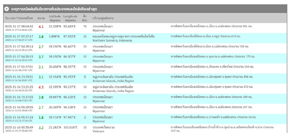 \"แผ่นดินไหว\" 17 พ.ย. 68 ไทยใกล้จุดแผ่นดินไหว สถานการณ์โลกเขย่าต่อเนื่อง