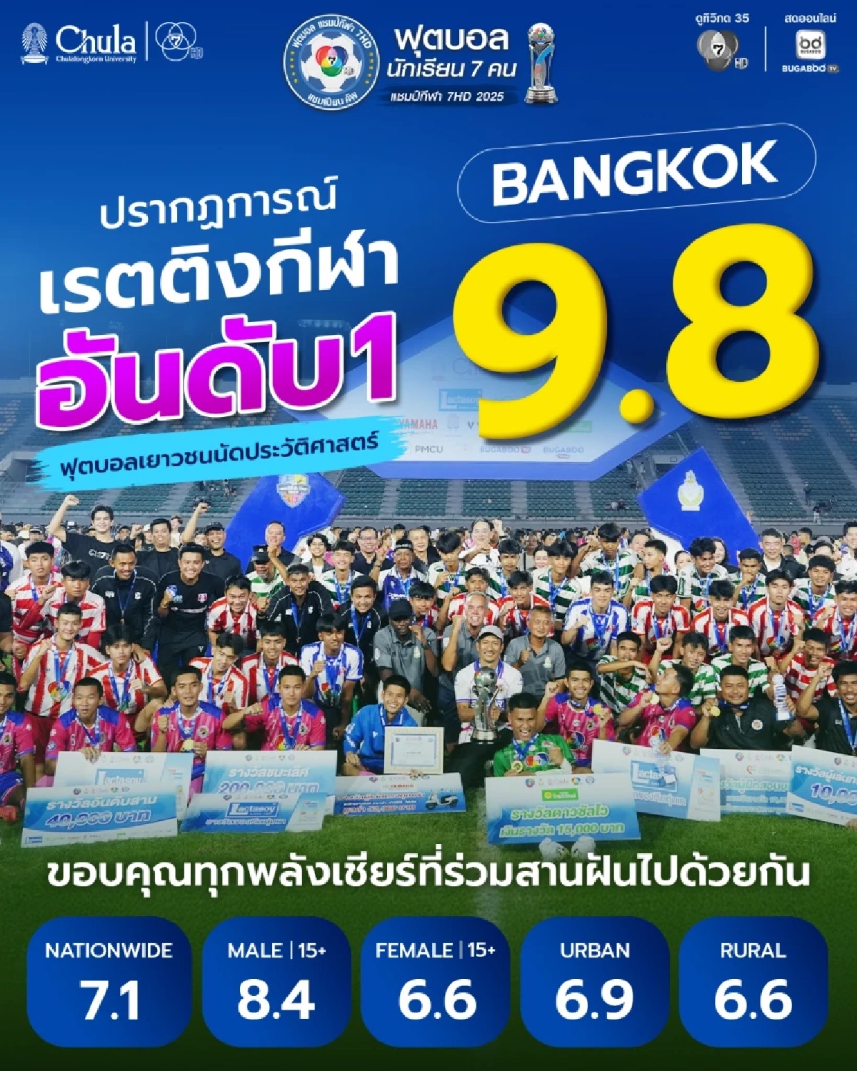 เปิดตัวเลข "ช่อง7" ได้จาก "หมอนทองวิทยา VS อบจ.ชัยนาท" (รอบชิงชนะเลิศ)