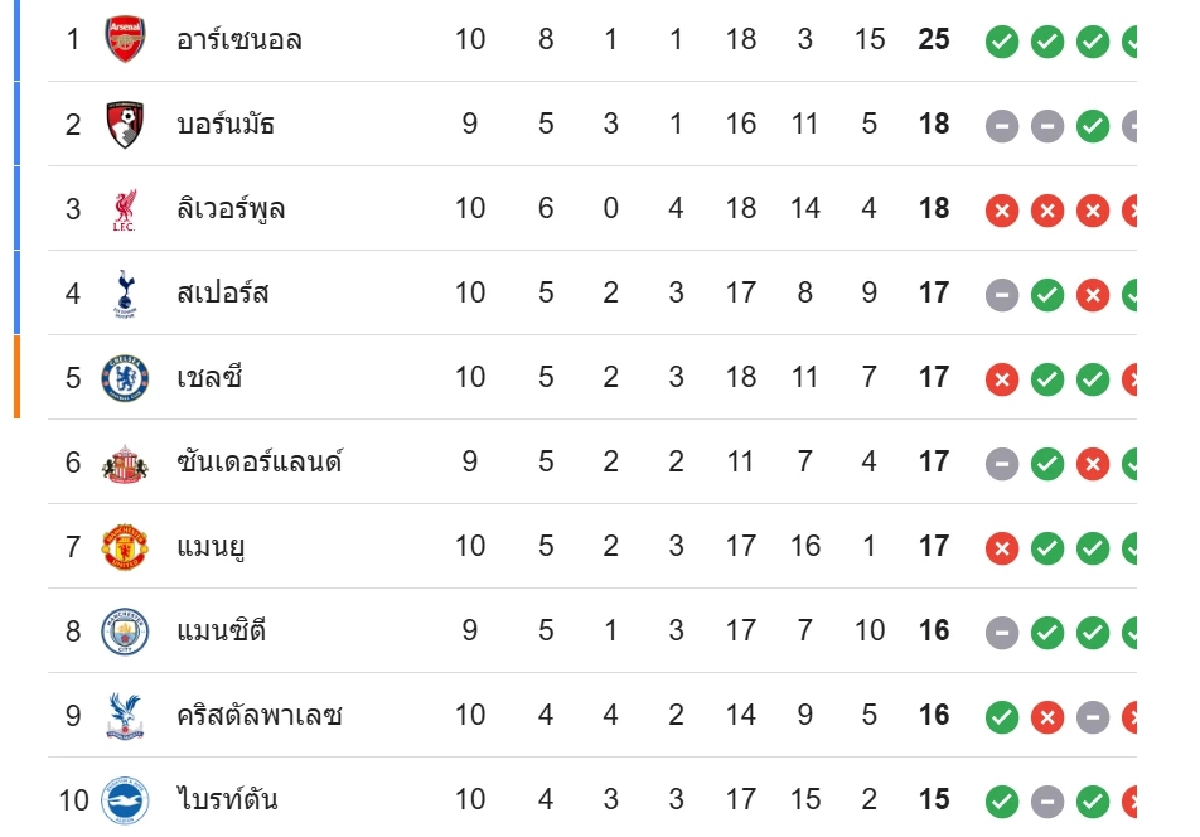 LIVE ลิงค์ดูบอลสด พรีเมียร์ลีก \"แมนซิตี้ พบ บอร์นมัธ\" เวลา 23.30 น.