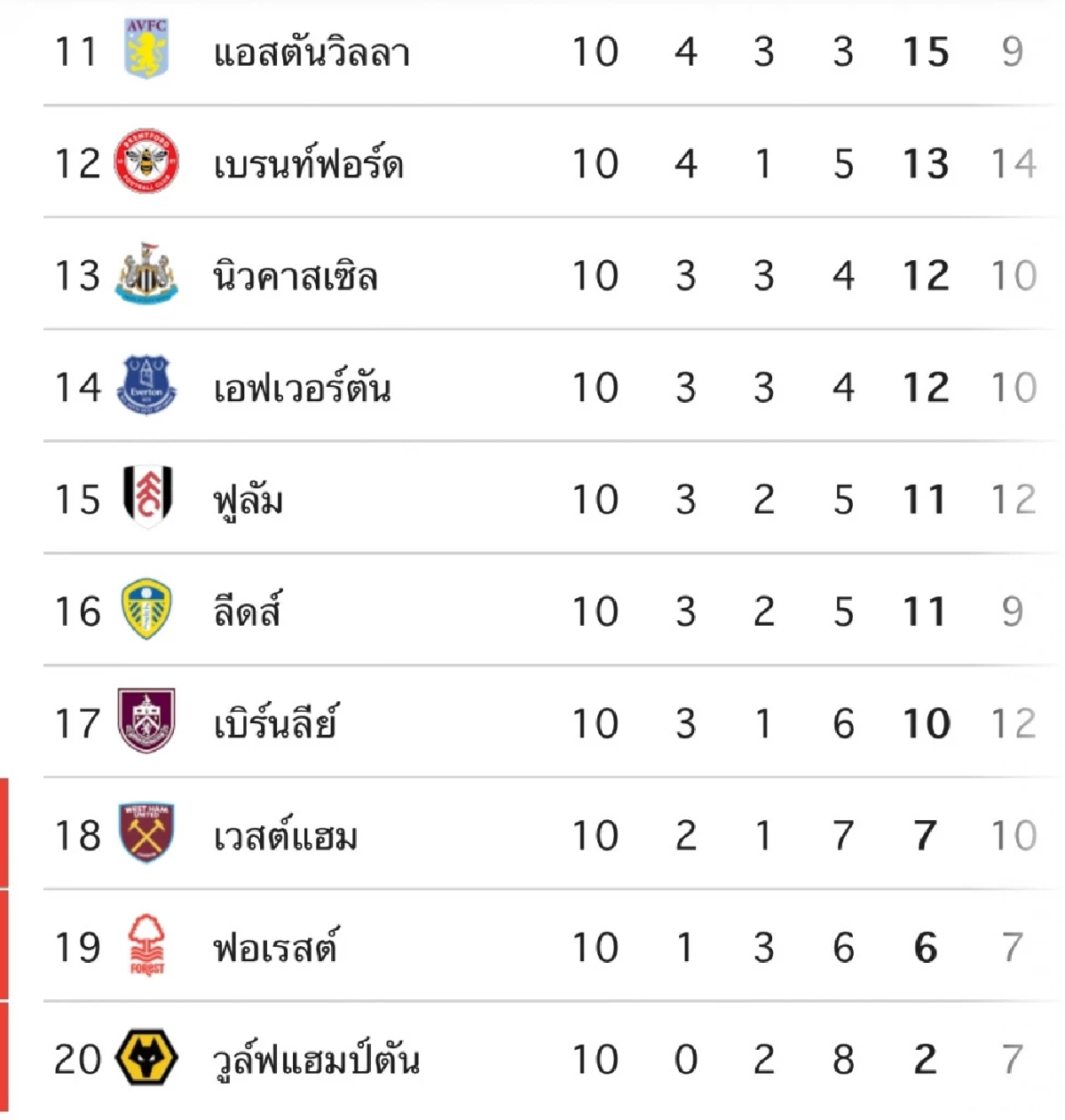 LIVE ถ่ายทอดสดดูบอล พรีเมียร์ลีก \"ซันเดอร์แลนด์ พบ อาร์เซน่อล\" เวลา 00.30 น.