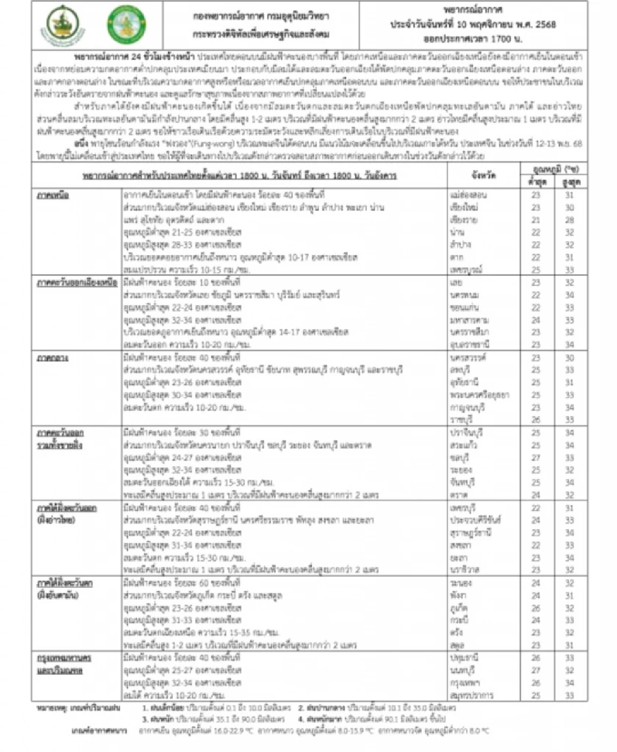 สภาพอากาศวันนี้ 11 พ.ย. ไทยตอนบนฝนตกลดลง อากาศเย็น มีลมแรงบางพื้นที่