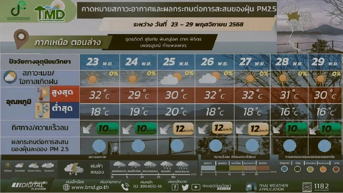 เช็กเลย! ไทยหนาวถึงวันไหน?  พยากรณ์อากาศทั่วไทยอีก  7 วันข้างหน้า