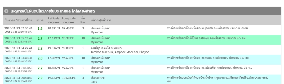 \"แผ่นดินไหว\" 23 พ.ย. 68 \' ไทยพบศูนย์กลางไหวอีกรอบ  สถานการณ์โลกสั่นไม่หยุด