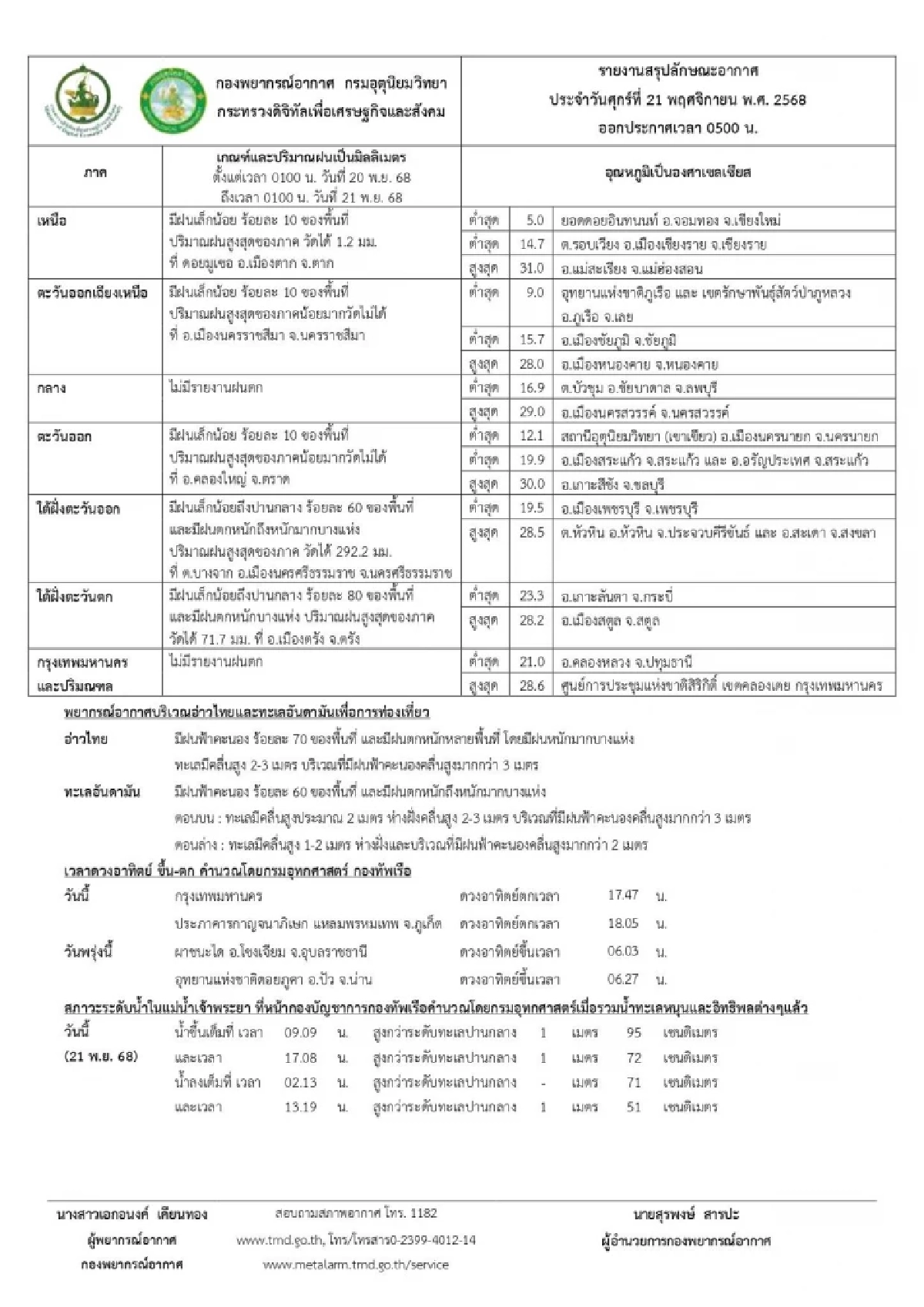 พยากรณ์อากาศวันนี้ 21 พ.ย. 68  ภาคเหนืออากาศเย็นลมแรง ฝนหนักถล่มใต้