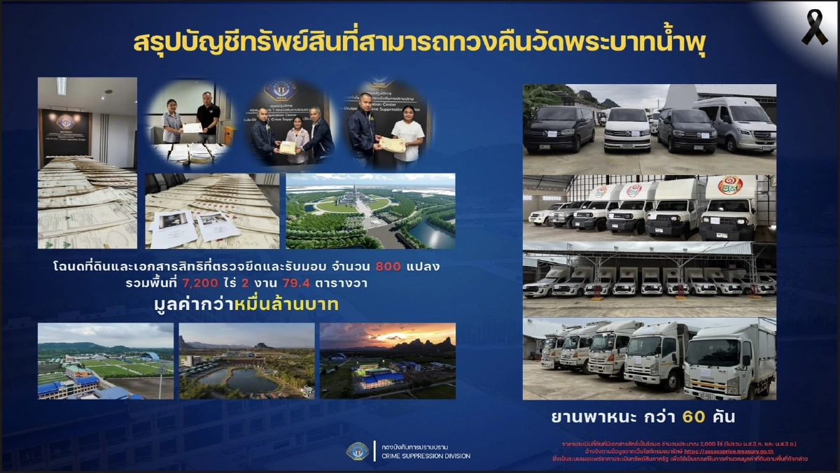 คืบหน้า 'หมอบี - อดีตพระอลงกต' บช.ก.ชี้ยึดทรัพย์กว่า 10,000 ล้านบาท