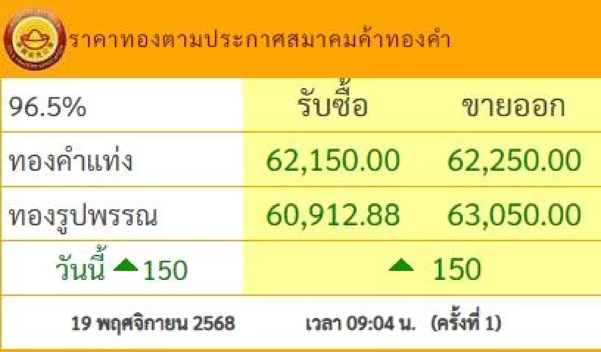 ราคาทอง วันนี้ 19 พ.ย. 68 ปรับตัวพิ่มขึ้น เช็กราคาทอง ล่าสุดกี่บาท | คมชัดลึก