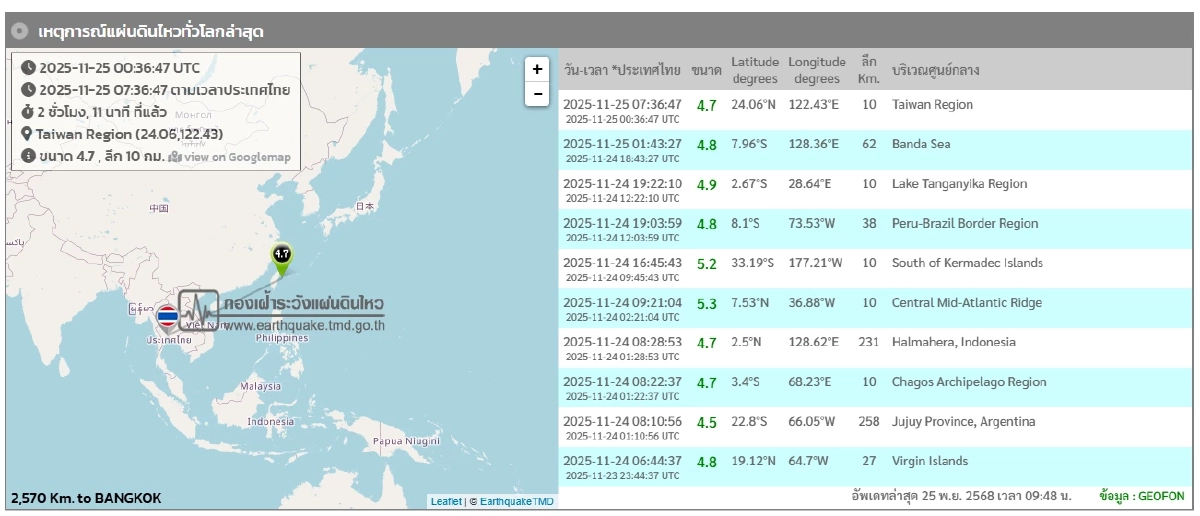 \"แผ่นดินไหว\" 25 พ.ย. 68 \' ไทยใกล้ศูนย์กลาง สถานการณ์โลกสั่นไม่หยุด