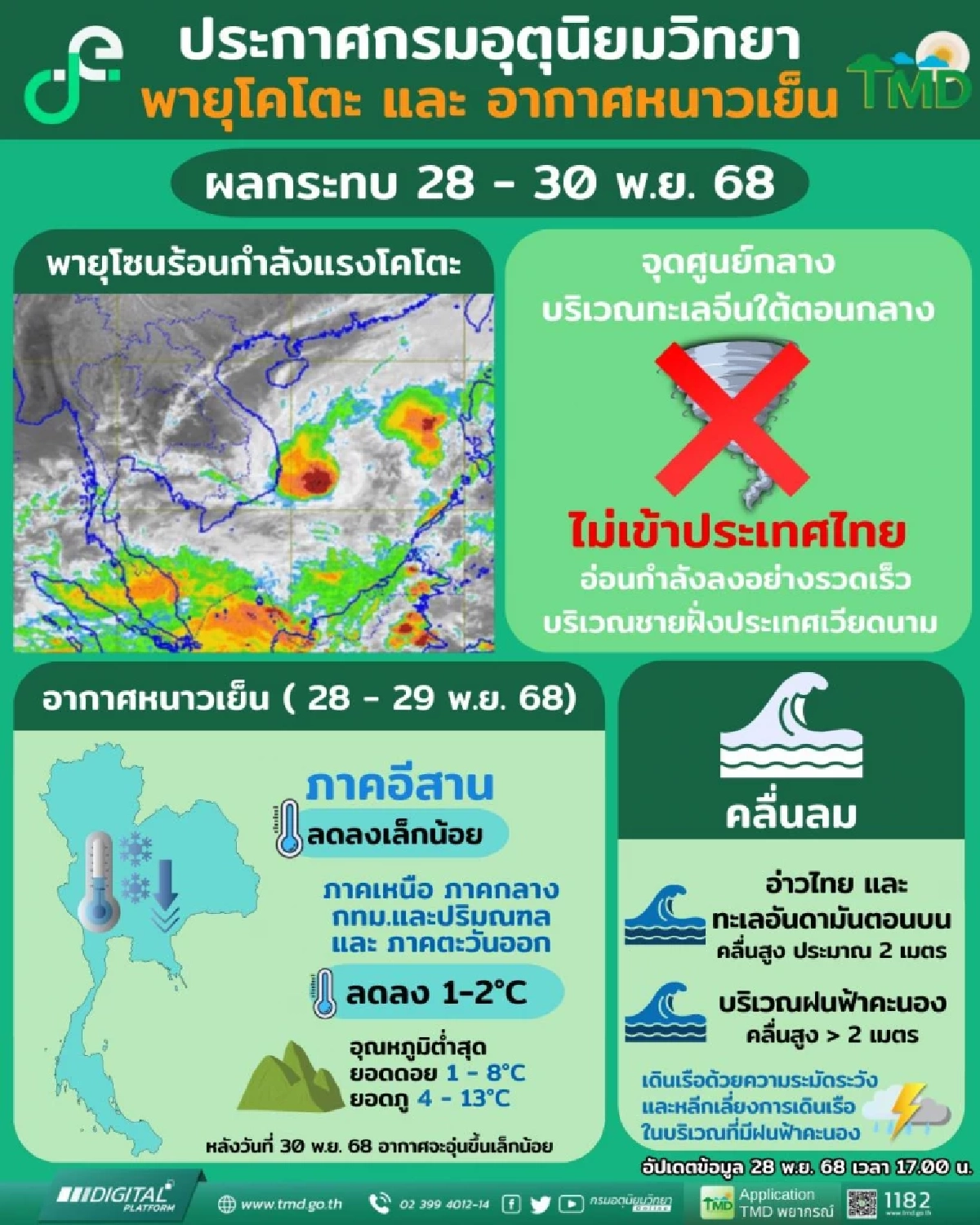 พยากรณ์อากาศวันนี้ 28 พ.ย. 68 ภาคใต้ฝนลดลง เหนือ-อีสาน หนาวยะเยือก