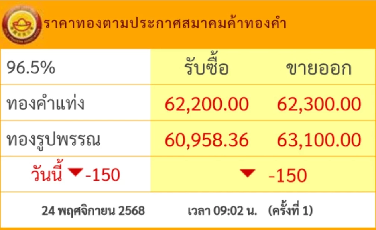 อัปเดต ราคาทอง วันนี้ 24 พ.ย. 68 เปืดตลาด \"ปรับลง\" เช็กราคาทอง ล่าสุดกี่บาท