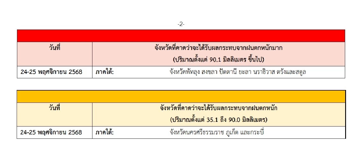 กรมอุตุฯ ประกาศเตือนล่าสุด เปิดรายชื่อ \"10 จังหวัด\" ภาคใต้ ฝนตกหนักมาก