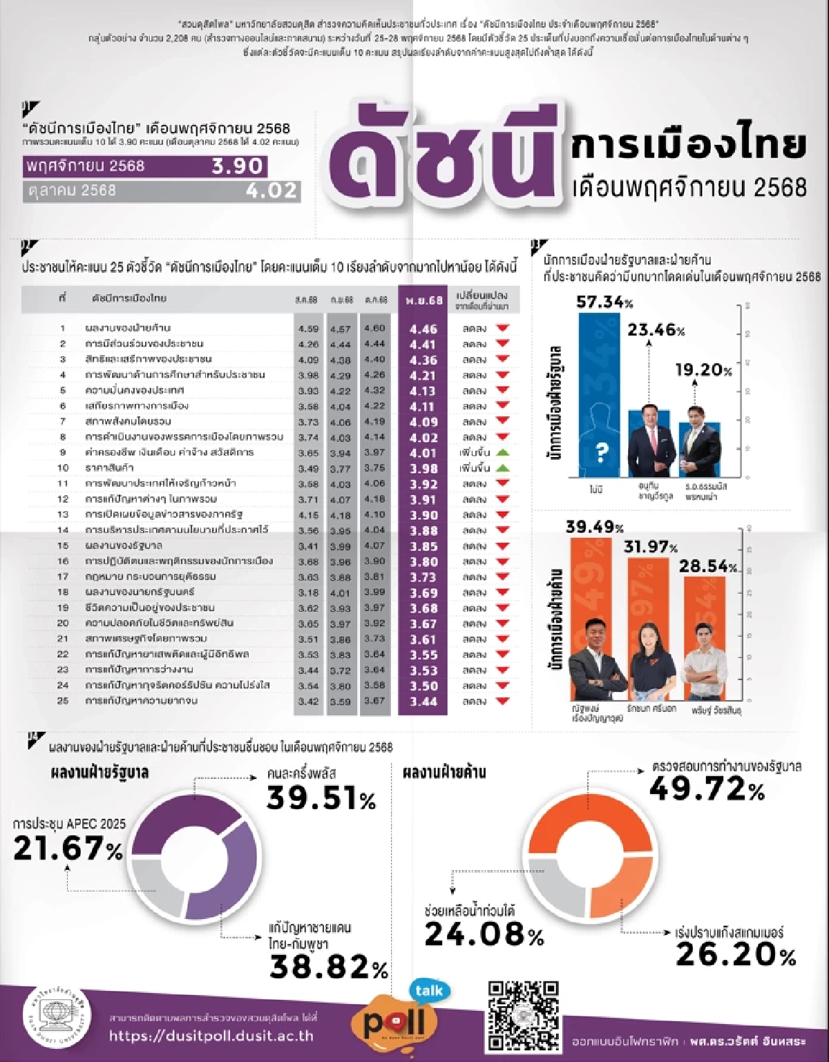 'สวนดุสิตโพล' ชี้ ดัชนีการเมืองไทย พฤศจิกายน 68 รัฐบาลคะแนนลด คนละครึ่งยังไม่ช่วย?