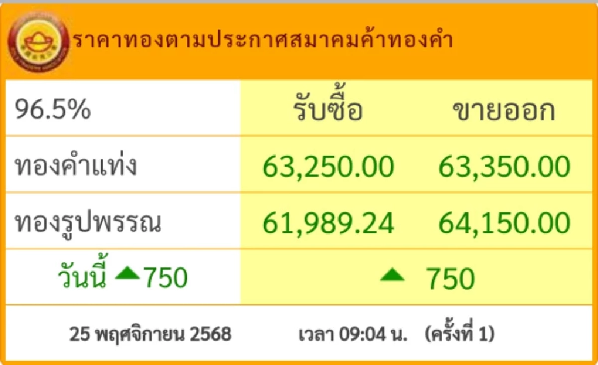 ราคาทอง วันนี้ 25 พ.ย. 68 เปืดตลาด "ปรับขึ้นพรวด" เช็กราคาทอง ล่าสุดกี่บาท