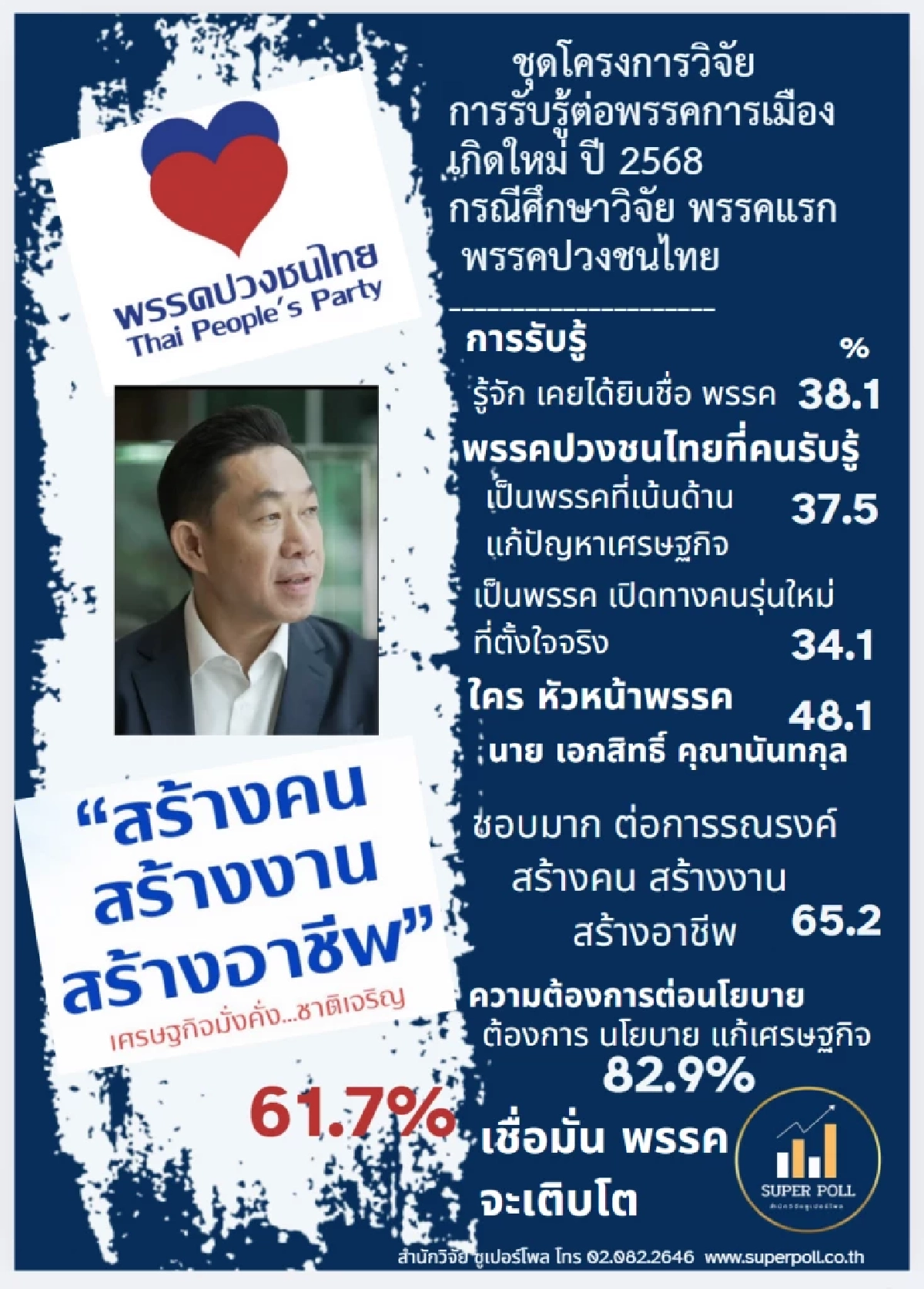 โพลชี้ "ปวงชนไทย" พรรคน้องใหม่โดดเด่น ปชช. ปลื้มนโยบาย "สร้างคน สร้างงาน สร้างอาชีพ"