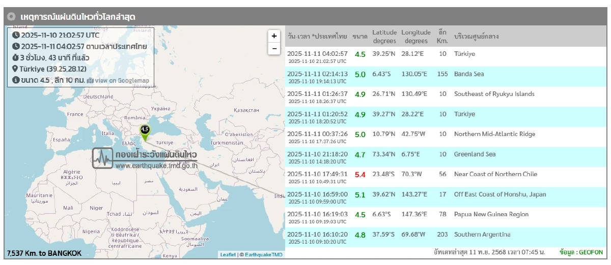 \"แผ่นดินไหว\" 11 พ.ย. 68 ไทยพบจุดแผ่นดินไหวอีก สถานการณ์โลกเขย่าต่อเนื่อง
