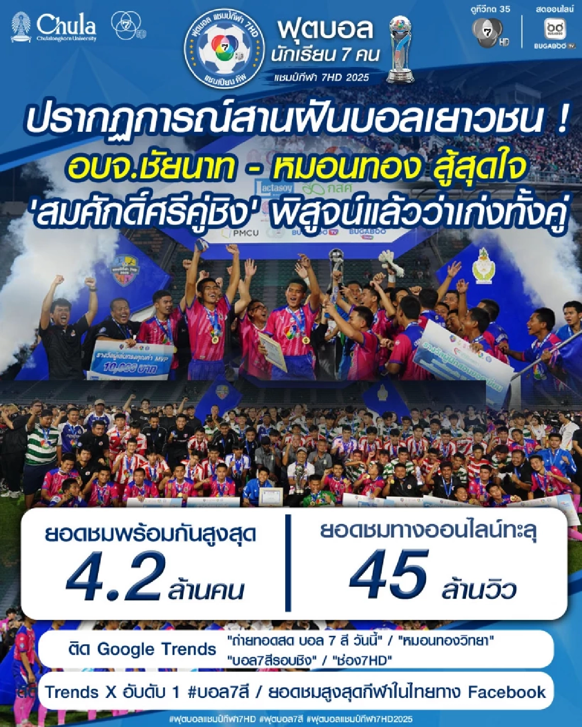 เปิดตัวเลข "ช่อง7" ได้จาก "หมอนทองวิทยา VS อบจ.ชัยนาท" (รอบชิงชนะเลิศ)