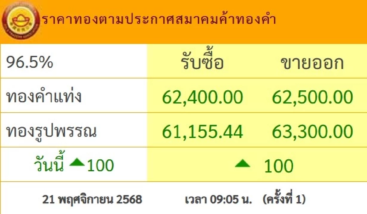 อัปเดต ราคาทอง วันนี้ 21 พ.ย. 68 ปรับตัวพิ่มขึ้น เช็กราคาทอง ล่าสุดกี่บาท