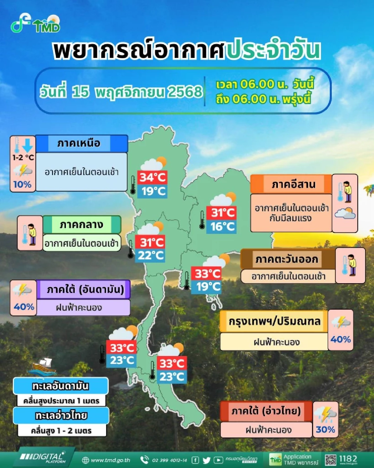 "สภาพอากาศ วันนี้" 15 พ.ย. 2568 อากาศเย็น ต่ำสุดที่เท่าไหร่ - ภาคใต้มีฝนฟ้าคะนอง