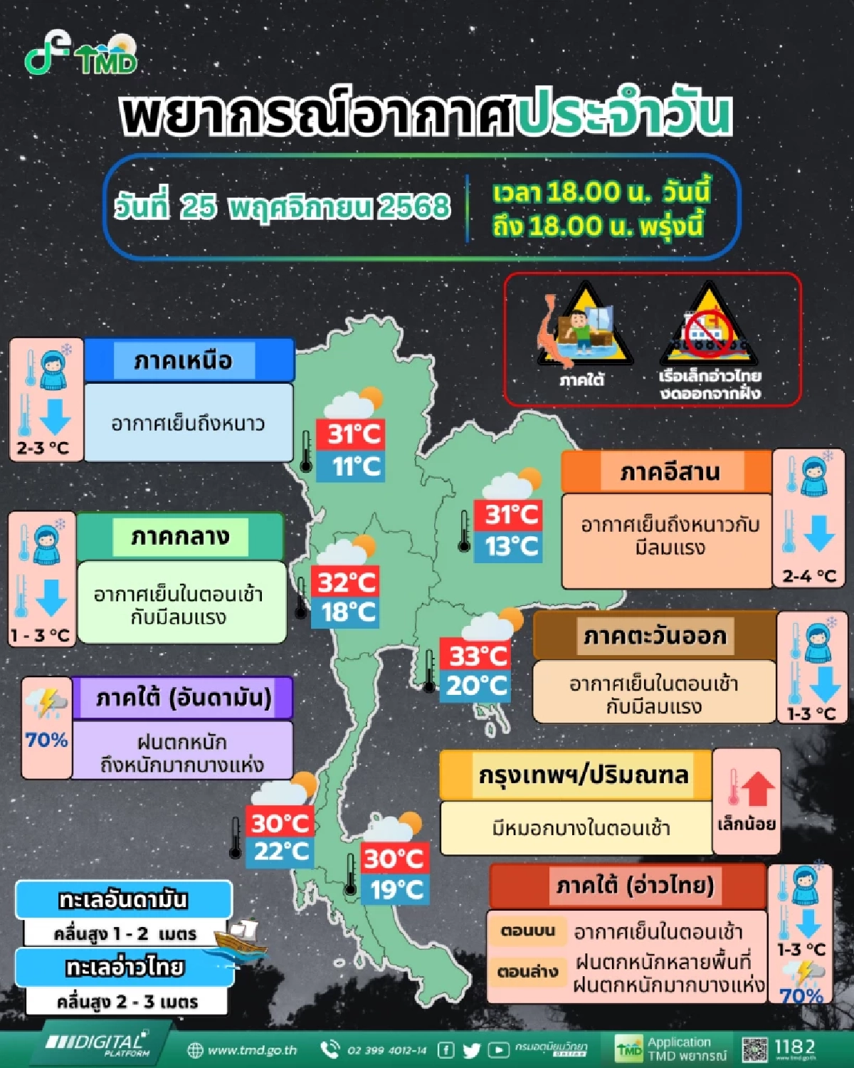 กรมอุตุฯ ออกประกาศฉบับ 22 เตือน "9 จังหวัด" ภาคใต้ ฝนตกหนัก 70%
