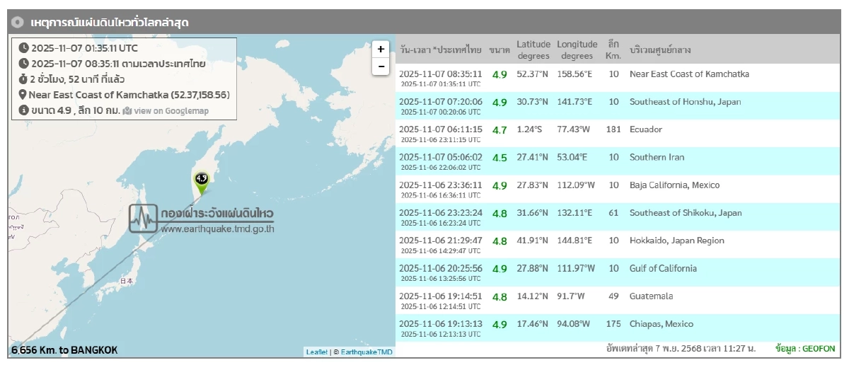 "แผ่นดินไหว" 7 พ.ย. 68  ไทยไหวอีกจุด ทั่วโลกยังเขย่าต่อเนื่องระวัง
