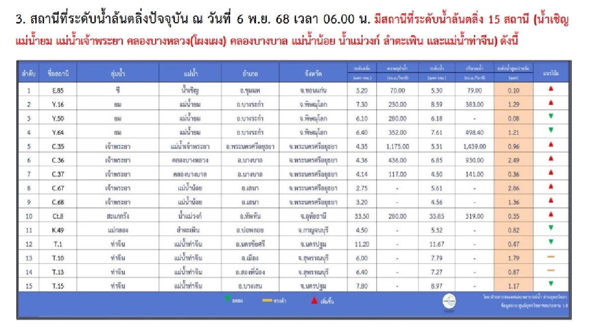 \"กรมชลฯ\" ชี้ สถานการณ์น้ำ วันนี้ 6 พ.ย. 68 รับมือ สถานีระดับน้ำล้นตลิ่ง 15 จุด เช็ก!