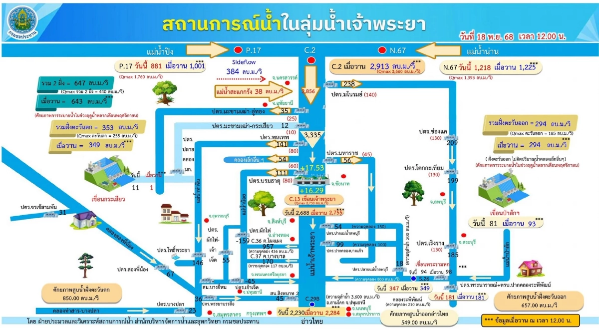 กรมชลประทาน คาดการณ์ ทยอยปรับลดน้ำ ผ่านเขื่อนเจ้าพระยา 20 - 24 พ.ย. 68