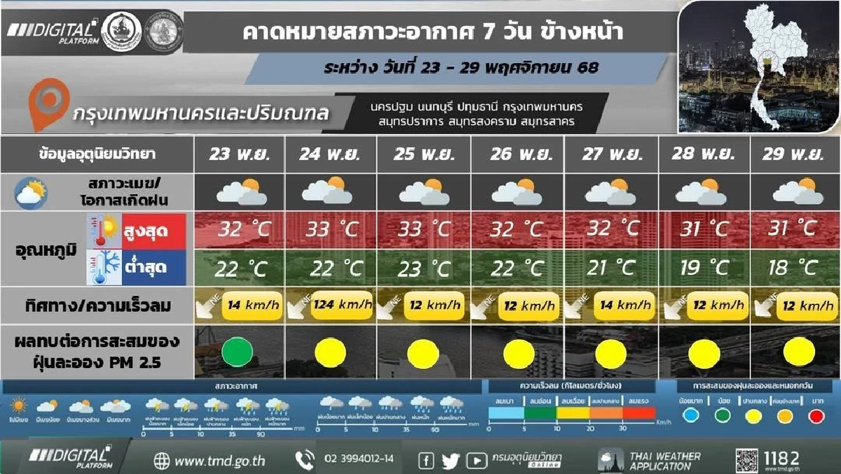 เช็กเลย! ไทยหนาวถึงวันไหน?  พยากรณ์อากาศทั่วไทยอีก  7 วันข้างหน้า