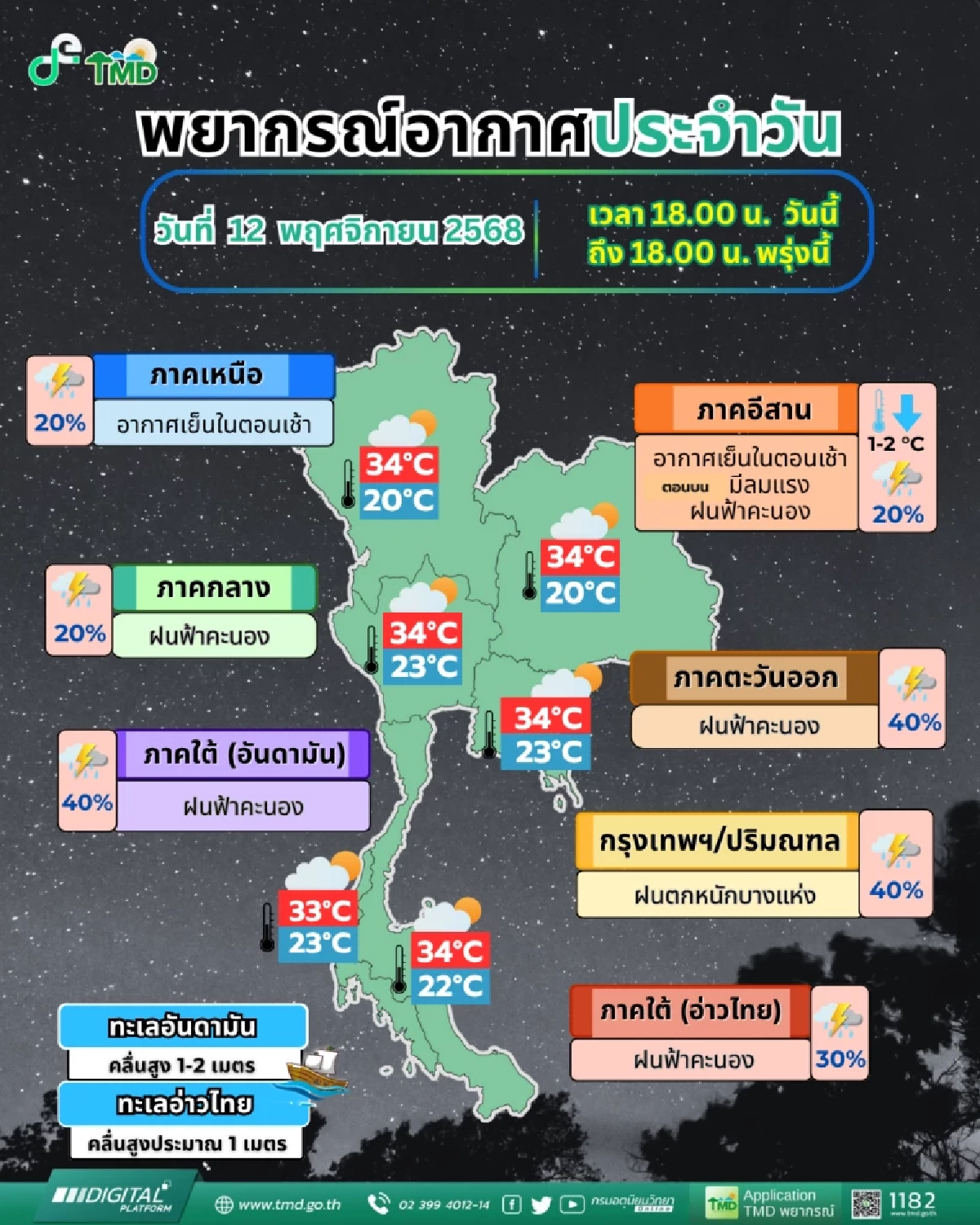 พยากรณ์อากาศวันนี้ 12 พ.ย. 2568 อุตุฯ เปิดพิกัด ฝนฟ้าคะนอง 40%