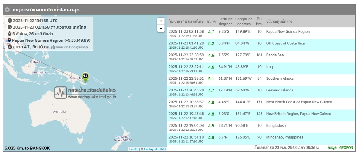 \"แผ่นดินไหว\" 23 พ.ย. 68 \' ไทยพบศูนย์กลางไหวอีกรอบ  สถานการณ์โลกสั่นไม่หยุด