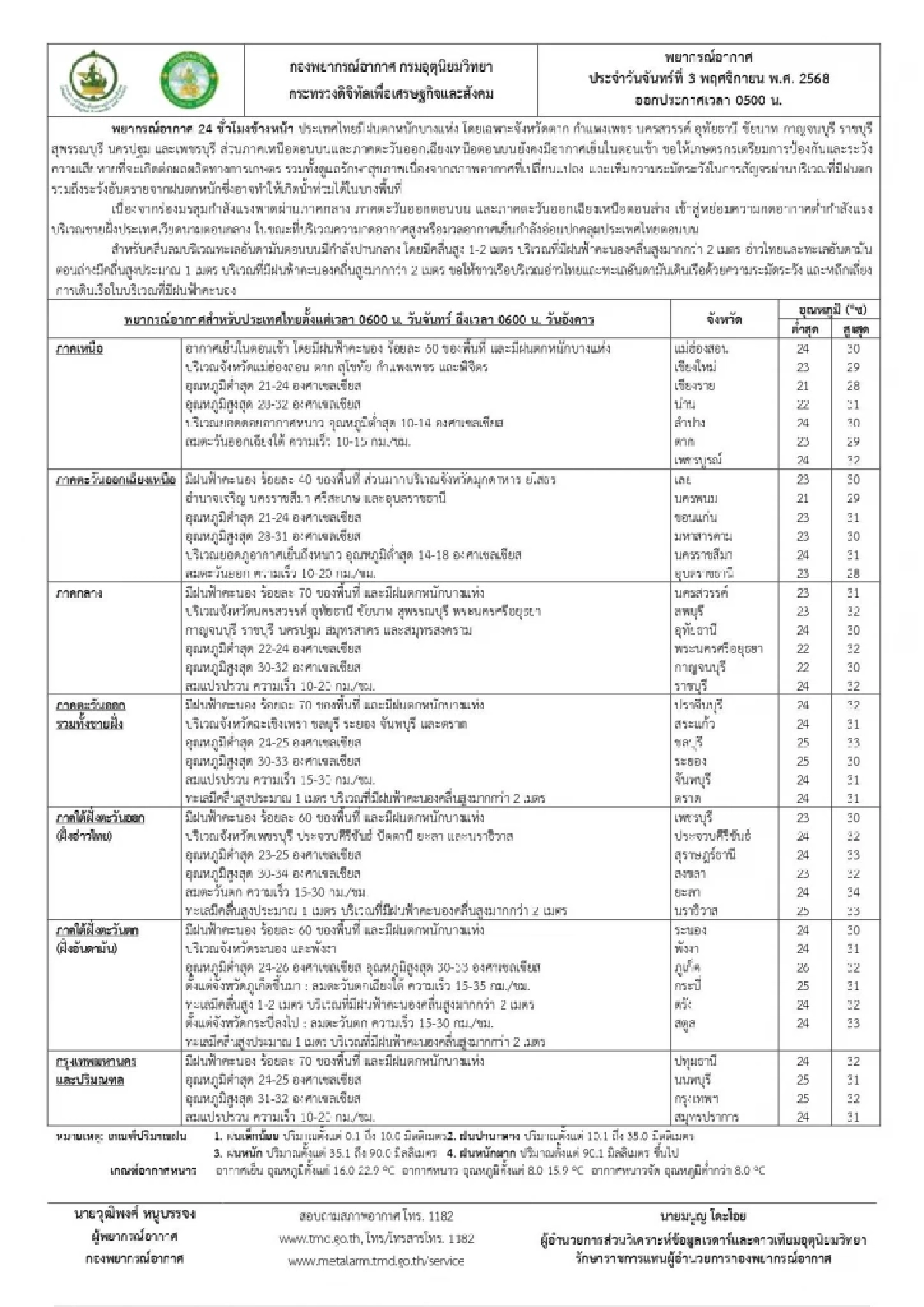 พยากรณ์อากาศวันนี้ 3 พ.ย. 68 อุตุฯ เปิดรายชื่อ 10 จังหวัด ฝนตกหนัก