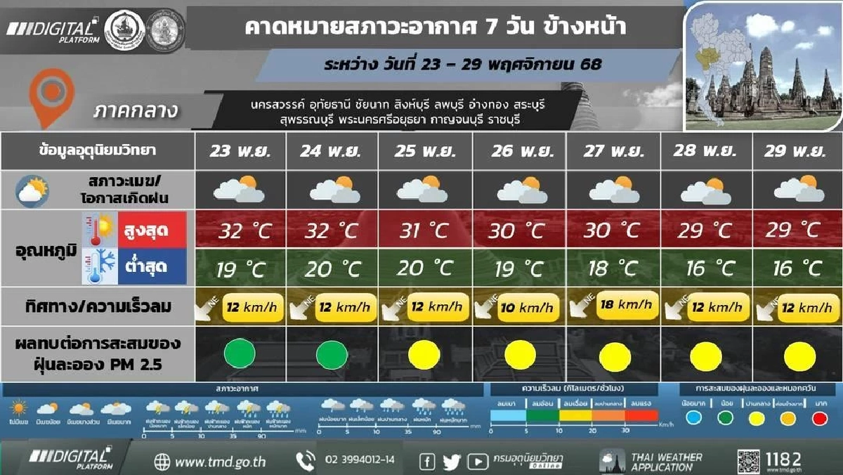 เช็กเลย! ไทยหนาวถึงวันไหน?  พยากรณ์อากาศทั่วไทยอีก  7 วันข้างหน้า