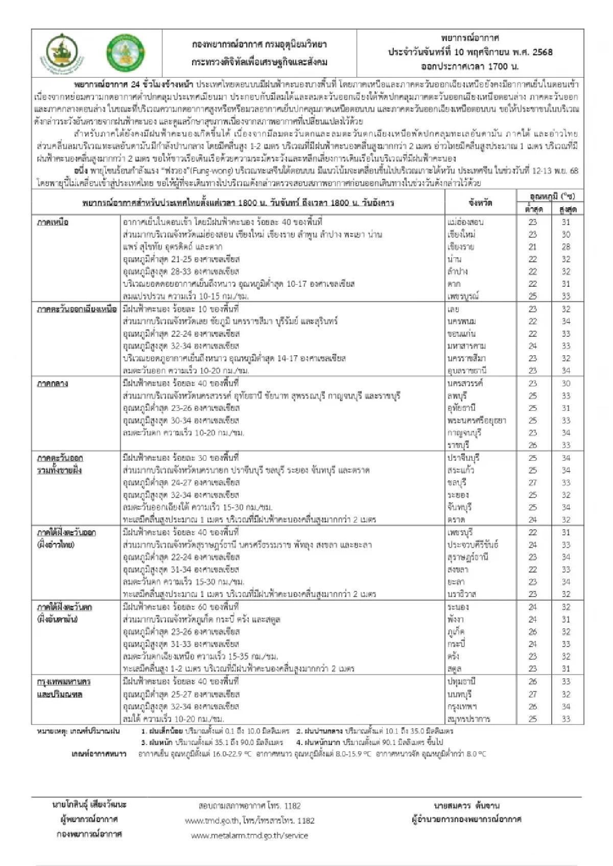 พยากรณ์อากาศวันนี้ 10 พ.ย. 68 อุตุฯ เตือน ไทยตอนบน มีฝนฟ้าคะนอง