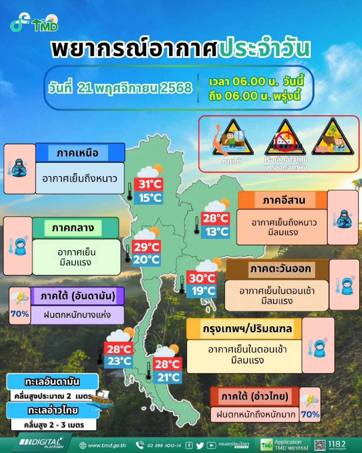 พยากรณ์อากาศวันนี้ 21 พ.ย. 68  ภาคเหนืออากาศเย็นลมแรง ฝนหนักถล่มใต้