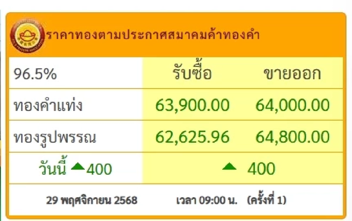 ราคาทอง วันนี้ 29 พ.ย. 2568 พุ่งขึ้นแรง! เช็กราคาทอง ล่าสุดกี่บาท