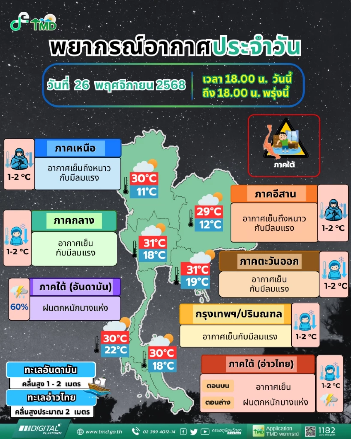 สภาพอากาศ 27 พ.ย. ใต้ฝนตกลดลง แต่ 6 จ. ยังเฝ้าระวังมรสุม ส่วนภาคอื่นๆ หนวมากขึ้น