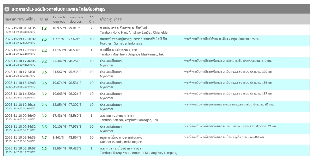 \"แผ่นดินไหว\" 20 พ.ย. 68  \'ไทย ระวังสั่นไหวต่อเนื่อง สถานการณ์โลกเขย่าไม่หยุด