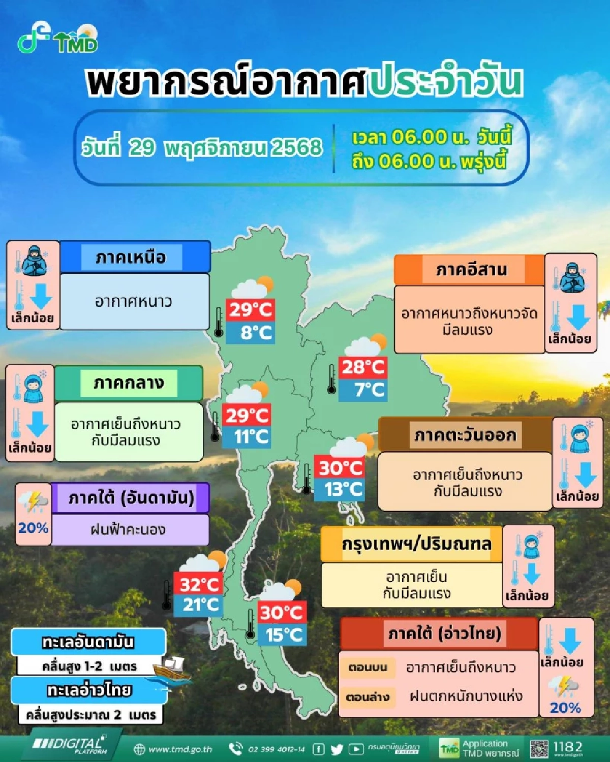 พยากรณ์อากาศวันนี้ 29 พ.ย. 2568 อัปเดตฝนตกภาคใต้ - พายุ "โคโตะ"