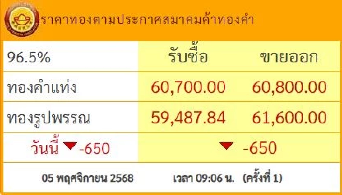 ราคาทอง วันนี้ 5 พ.ย. 68 ปรับตัวลงแรงพรวดเดียว เช็กราคาทอง ล่าสุดกี่บาท