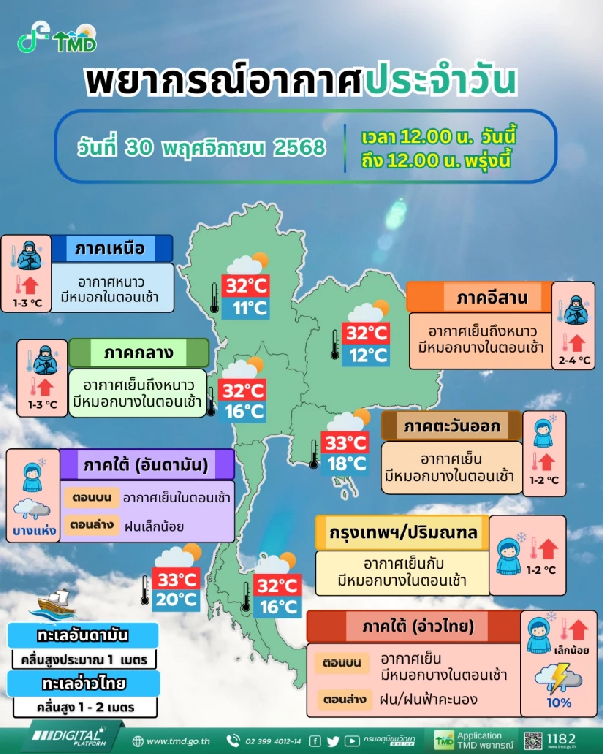พยากรณ์อากาศวันนี้ 30 พ.ย. 68 อุตุฯ เตือนล่าสุด อัปเดต "พายุโคโตะ"
