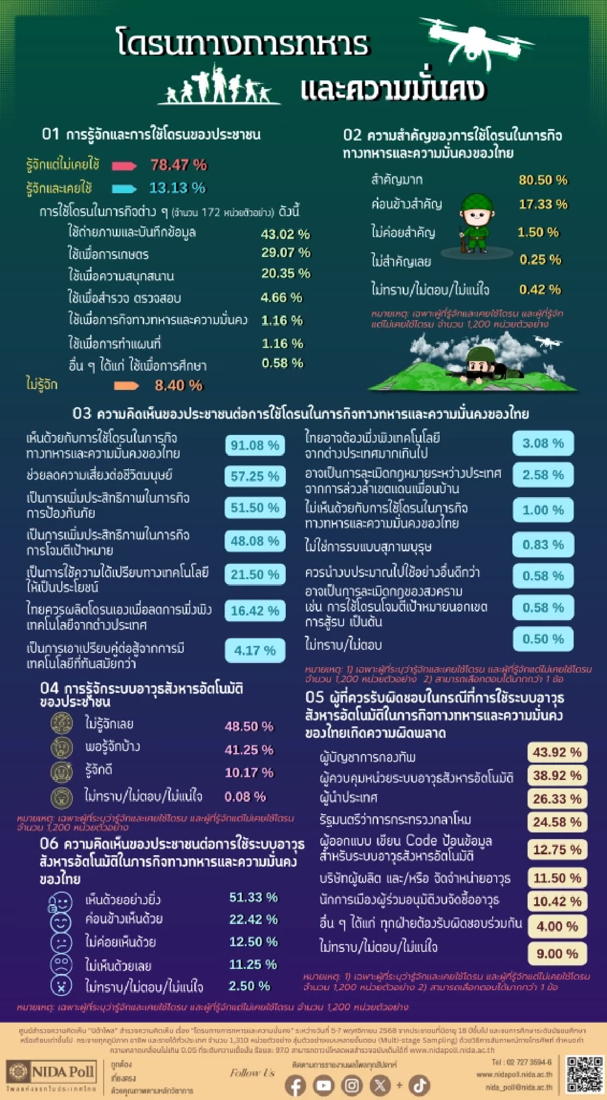 โพลสำรวจ คนไทยหนุนใช้โดรนสังหาร เพื่อภารกิจทหารและความมั่นคงของไทย