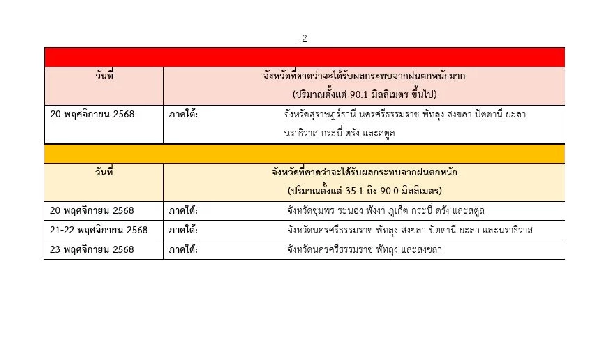 พยากรณ์อากาศวันนี้ 20 พ.ย. 68 อุตุฯ เปิดรายชื่อ "10 จังหวัด" ฝนตกหนักมาก