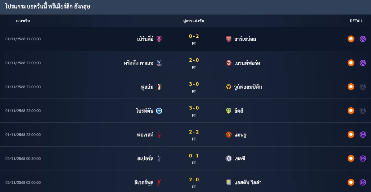 \"สรุปผลบอล พรีเมียร์ลีก\" 1-2 พ.ย. 68 ผลการแข่งขันใครชนะ  เช็กผลบอล